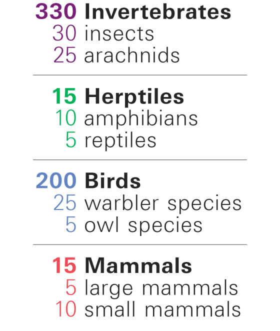 A grid explaining the numbers of wildlife found at Longwood Gardens.